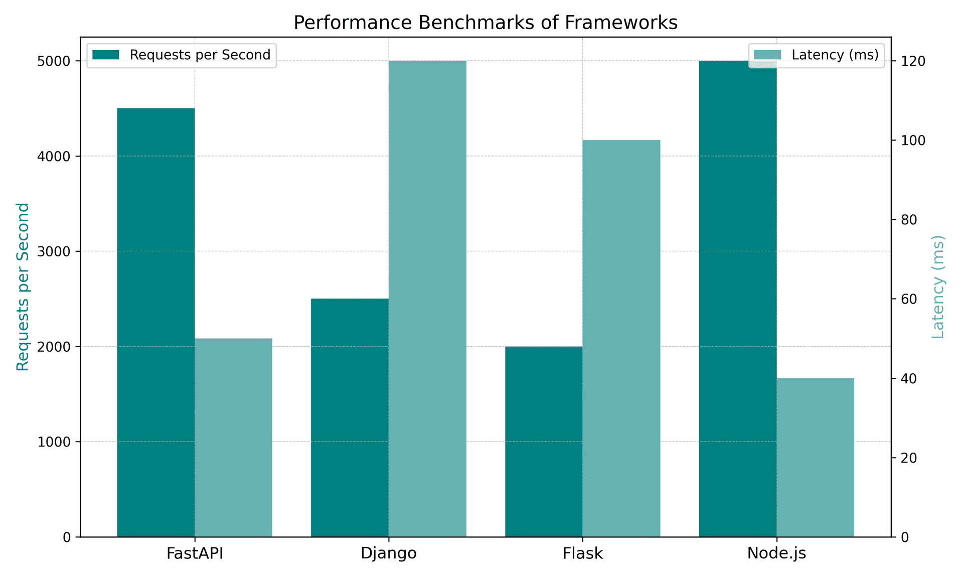 FastAPI benchmarks