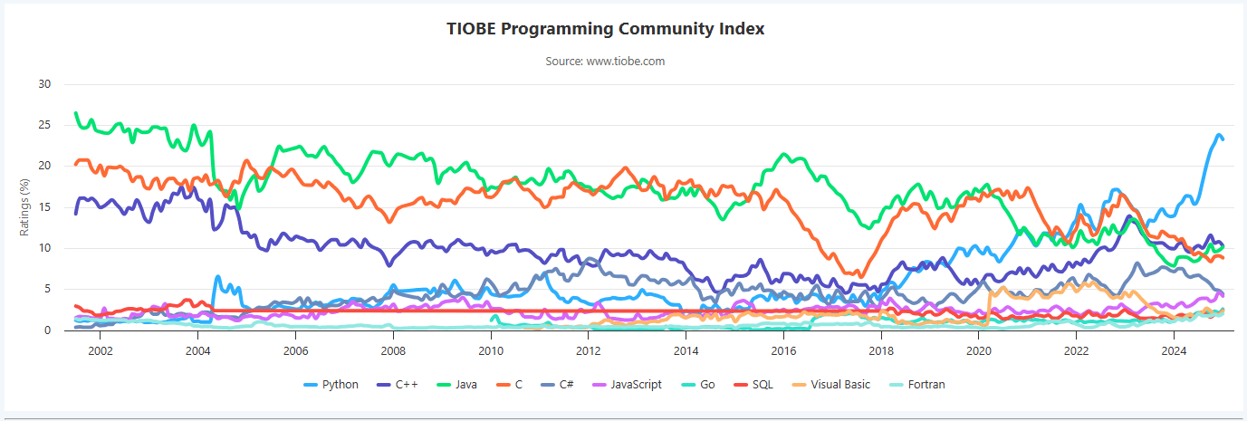 Tiobe index showing Python's rise